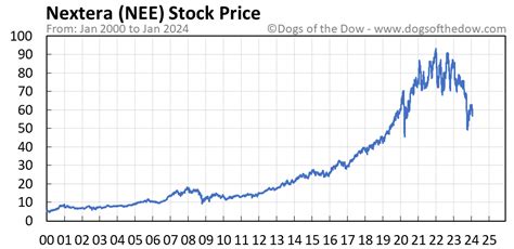 nextera stock price today stock